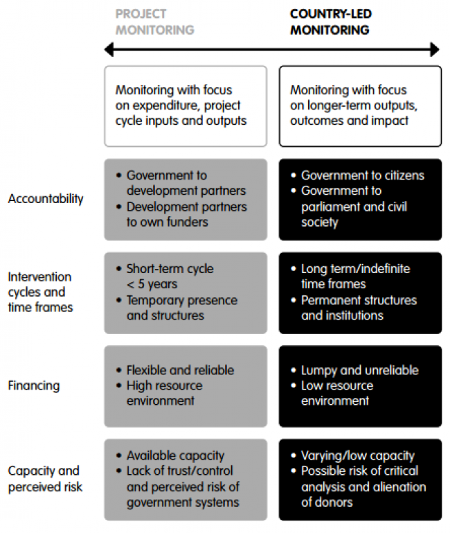Central themes and challenges to integrating project monitoring with national frameworks