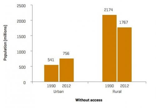 Figure 1 Global population without access to improved sanitation 1990 and 2012 (WHO/UNICEF 2014, p.26).