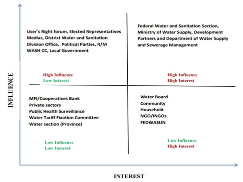 Levels of influence and interest of main water sector actors in Nepal