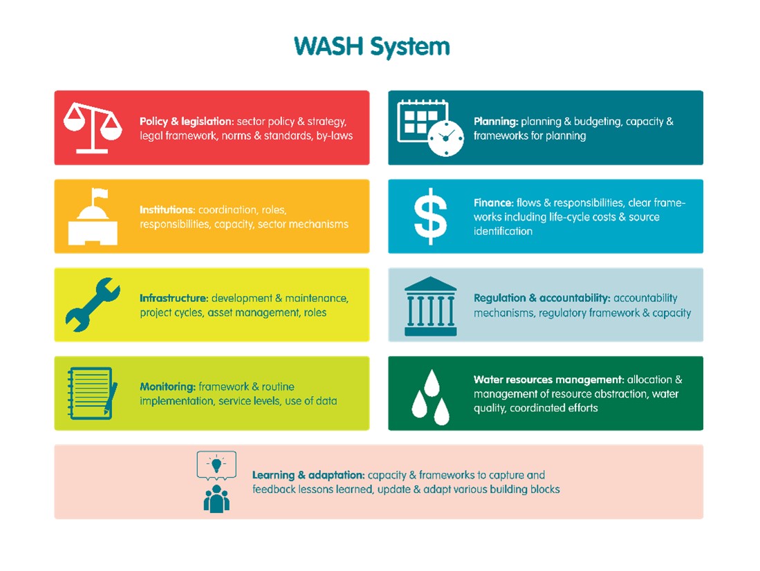 WASH System building blocks