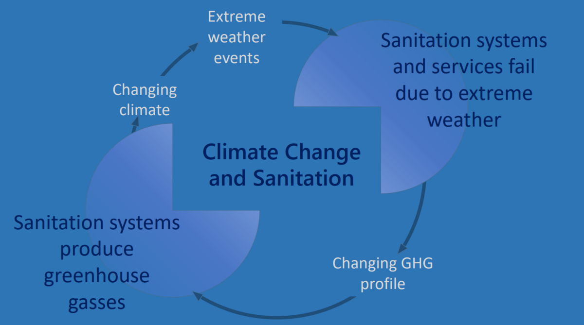 Climate Change and Sanitation - Barbara Evans