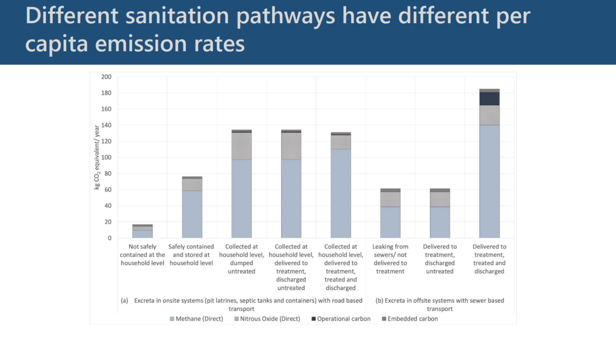 Different sanitation pathways have different per capita emission rates - Barabara Evans