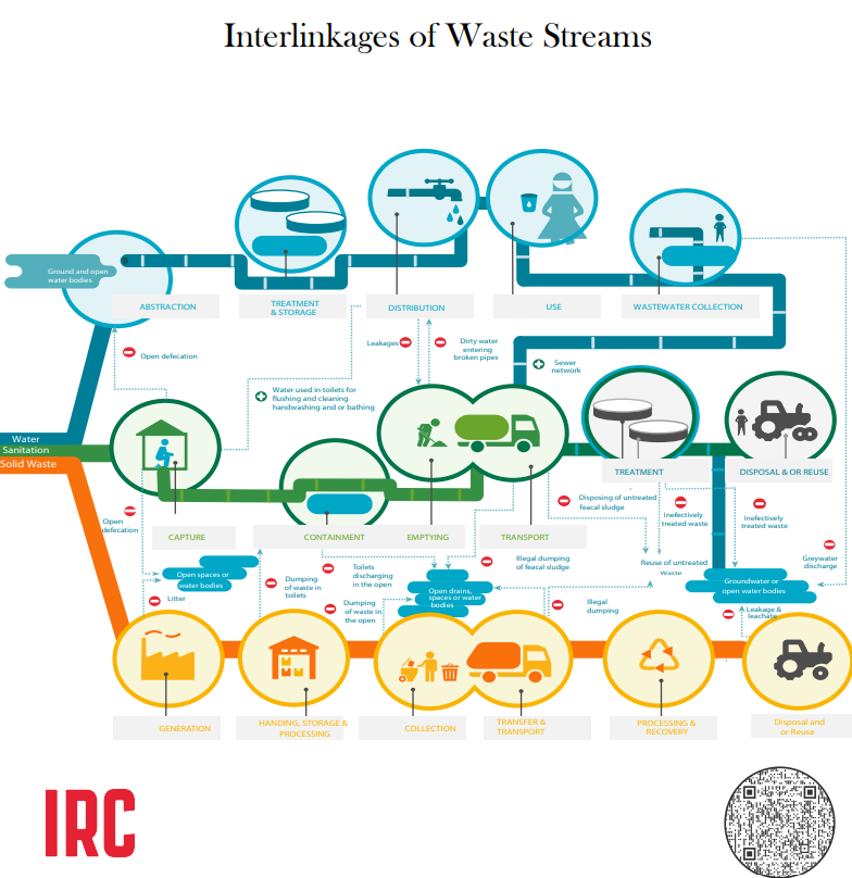 Interlinkage of waste streams