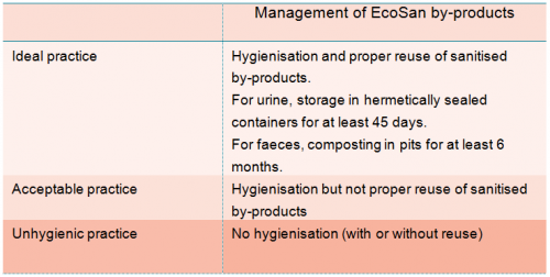 Hygiene practice scale – Management of EcoSan by-products (Dubé, Carrasco, 2014)
