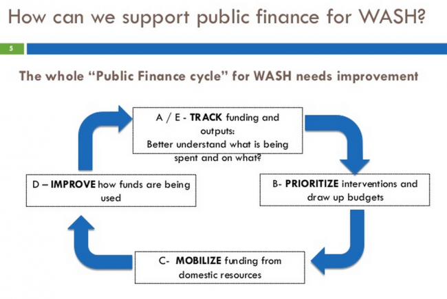 Public Finance Cycle. Credit: (Sophie Trémolet, Trémolet Consulting