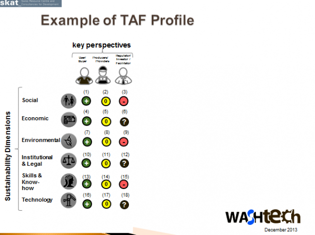 Example of TAF Profile