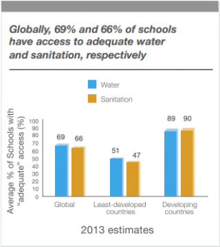 Estimated global and least developed country water and sanitation coverage in schools. Copyright UNICEF