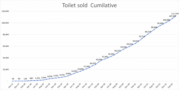 Diagram showing toilets sold cumulatively