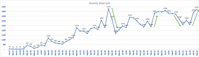 Diagram showing toilets sold monthly in Ethiopia
