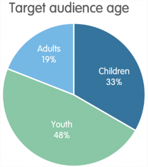 Target audience age