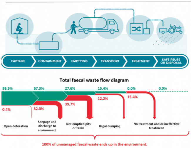 Flow diagram generated by the Faecal Waste Flow Calculator