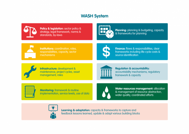 WASH system building blocks