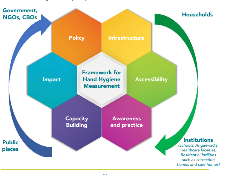Diagram: Framework for monitoring and reporting hand hygiene in India