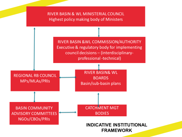 Indicative institutional framework