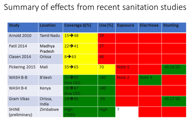 Figure - summary of effects from recent sanitation studies